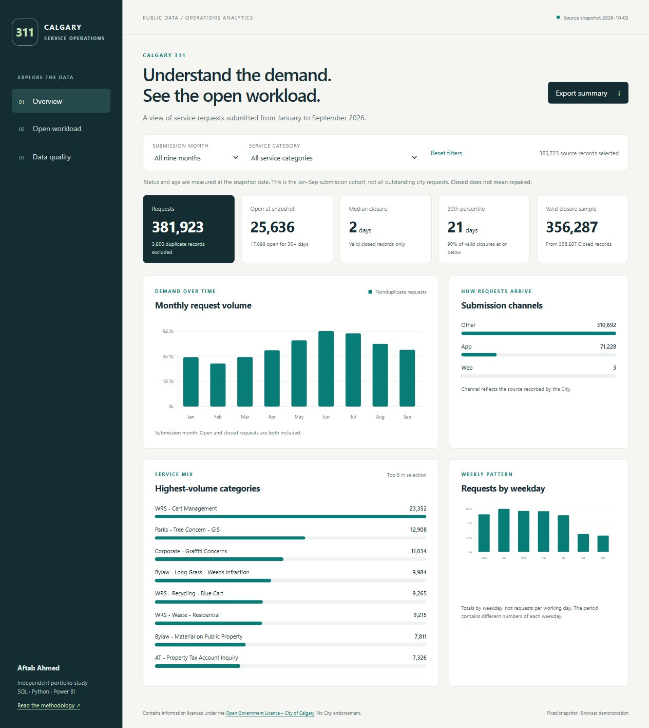 Browser dashboard overview with KPI cards and demand charts